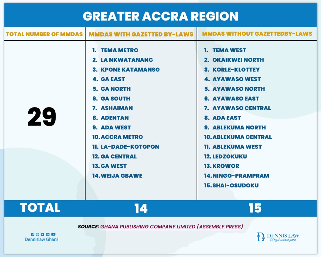 Breakdown of MMDAs with and without by-laws in Greater Accra Region
